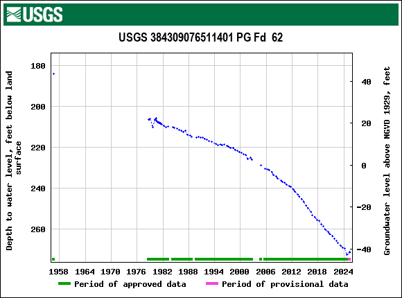 Graph of groundwater level data at USGS 384309076511401 PG Fd  62
