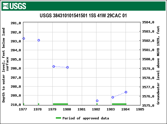 Graph of groundwater level data at USGS 384310101541501 15S 41W 29CAC 01