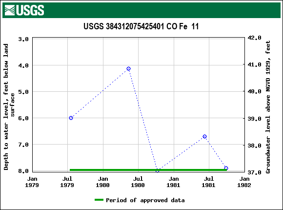 Graph of groundwater level data at USGS 384312075425401 CO Fe  11