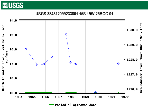 Graph of groundwater level data at USGS 384312099233801 15S 19W 25BCC 01