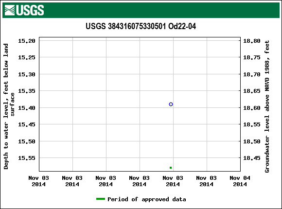 Graph of groundwater level data at USGS 384316075330501 Od22-04