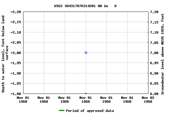 Graph of groundwater level data at USGS 384317076314201 AA Ge   8