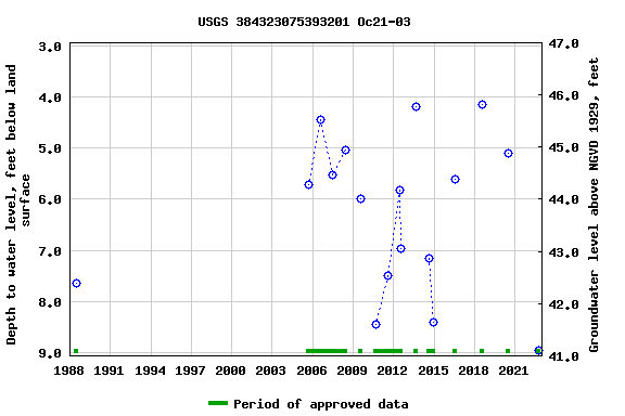 Graph of groundwater level data at USGS 384323075393201 Oc21-03