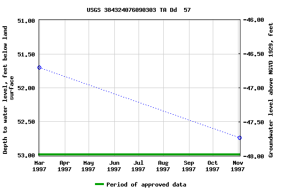 Graph of groundwater level data at USGS 384324076090303 TA Dd  57