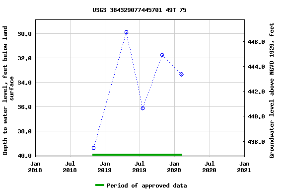 Graph of groundwater level data at USGS 384329077445701 49T 75
