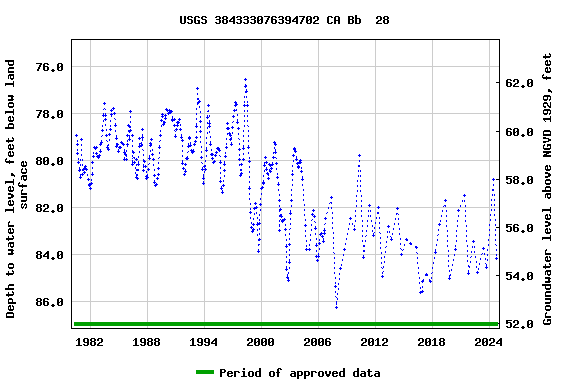 Graph of groundwater level data at USGS 384333076394702 CA Bb  28