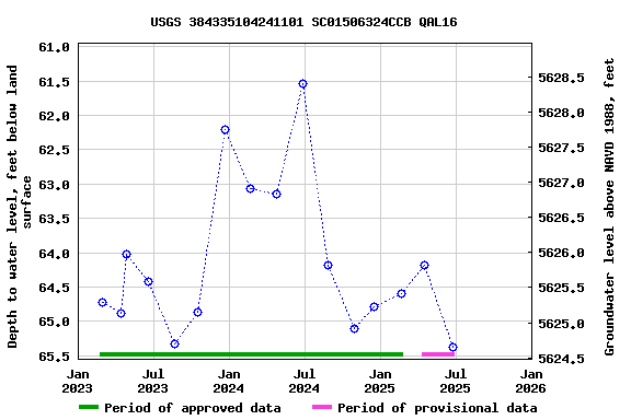 Graph of groundwater level data at USGS 384335104241101 SC01506324CCB QAL16
