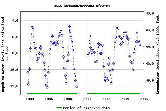 Graph of groundwater level data at USGS 384338075222303 Of23-01