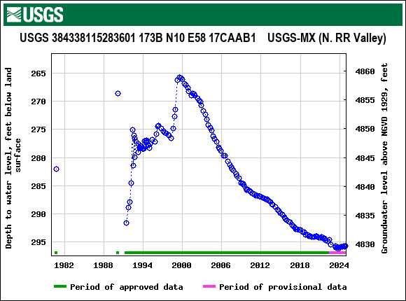 Graph of groundwater level data at USGS 384338115283601 173B N10 E58 17CAAB1    USGS-MX (N. RR Valley)