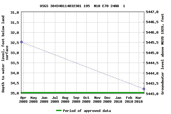 Graph of groundwater level data at USGS 384340114032301 195  N10 E70 24AA  1