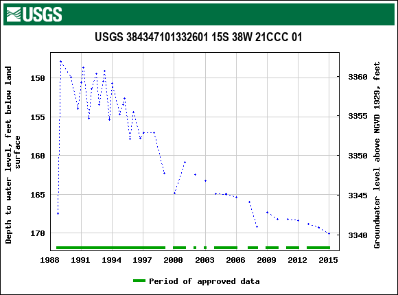 Graph of groundwater level data at USGS 384347101332601 15S 38W 21CCC 01