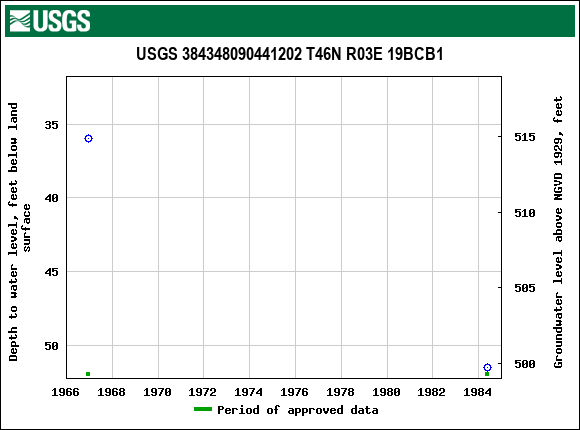 Graph of groundwater level data at USGS 384348090441202 T46N R03E 19BCB1