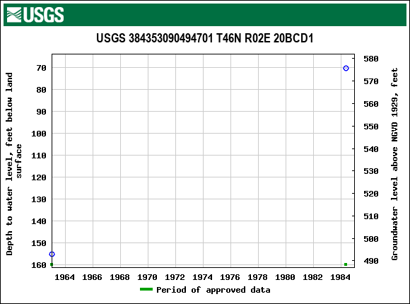 Graph of groundwater level data at USGS 384353090494701 T46N R02E 20BCD1