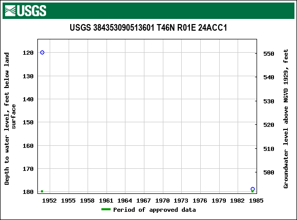 Graph of groundwater level data at USGS 384353090513601 T46N R01E 24ACC1