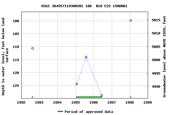 Graph of groundwater level data at USGS 384357119300201 106  N10 E22 15ADBB1