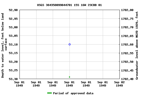 Graph of groundwater level data at USGS 384358099044701 15S 16W 23CBB 01