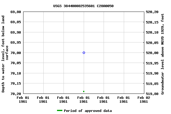 Graph of groundwater level data at USGS 384400082535601 C28A0050