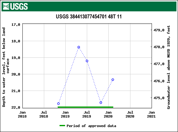 Graph of groundwater level data at USGS 384413077454701 48T 11