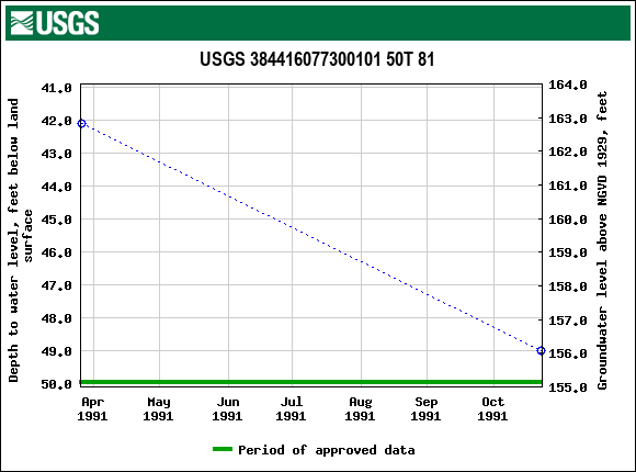 Graph of groundwater level data at USGS 384416077300101 50T 81