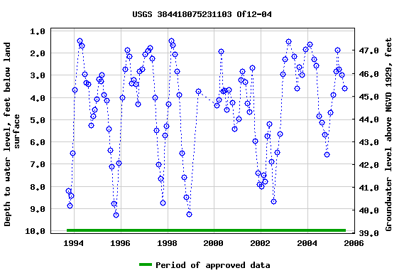 Graph of groundwater level data at USGS 384418075231103 Of12-04