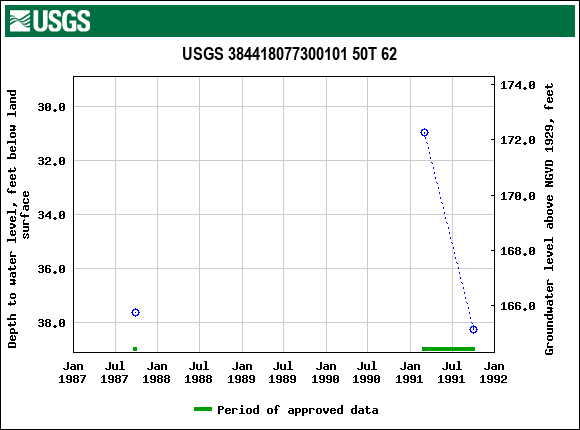 Graph of groundwater level data at USGS 384418077300101 50T 62