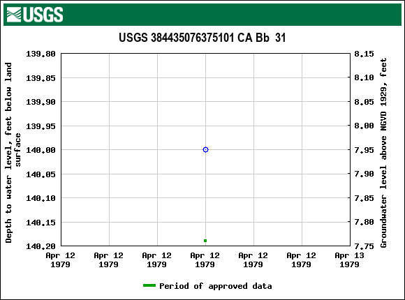 Graph of groundwater level data at USGS 384435076375101 CA Bb  31