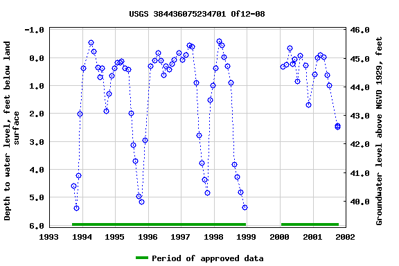 Graph of groundwater level data at USGS 384436075234701 Of12-08