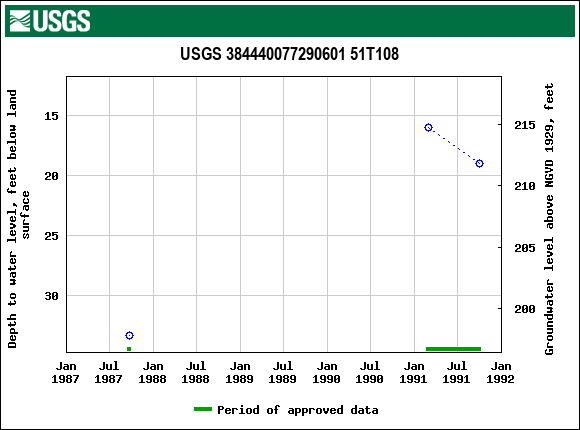 Graph of groundwater level data at USGS 384440077290601 51T108