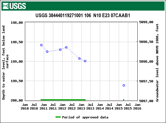 Graph of groundwater level data at USGS 384440119271001 106  N10 E23 07CAAB1