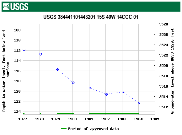 Graph of groundwater level data at USGS 384441101443201 15S 40W 14CCC 01