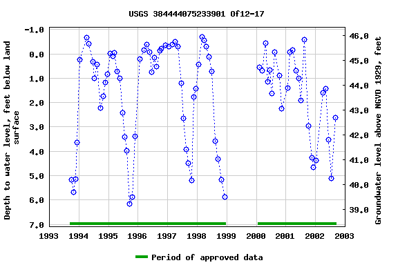 Graph of groundwater level data at USGS 384444075233901 Of12-17