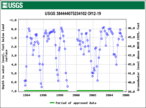 Graph of groundwater level data at USGS 384444075234102 Of12-19