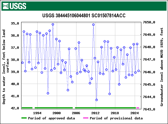 Graph of groundwater level data at USGS 384445106044801 SC01507814ACC