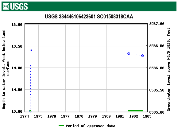 Graph of groundwater level data at USGS 384446106423601 SC01508318CAA