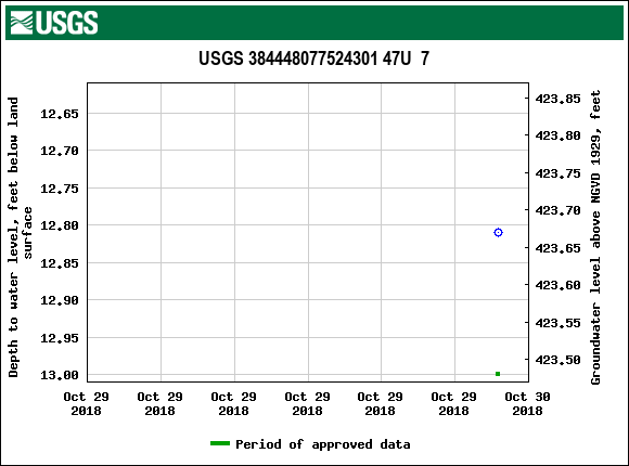 Graph of groundwater level data at USGS 384448077524301 47U  7