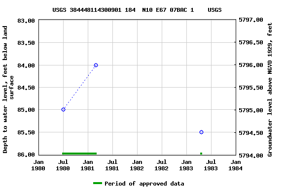 Graph of groundwater level data at USGS 384448114300901 184  N10 E67 07BAC 1    USGS