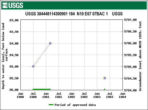 Graph of groundwater level data at USGS 384448114300901 184  N10 E67 07BAC 1    USGS