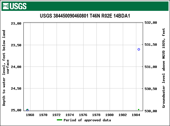 Graph of groundwater level data at USGS 384450090460801 T46N R02E 14BDA1