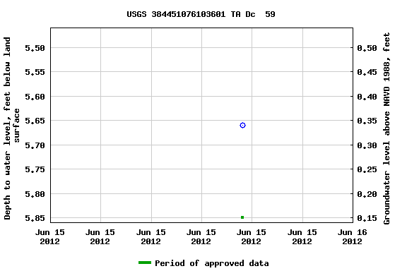 Graph of groundwater level data at USGS 384451076103601 TA Dc  59