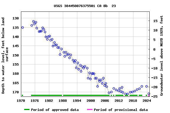 Graph of groundwater level data at USGS 384458076375501 CA Bb  23