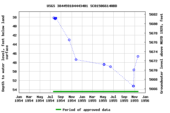 Graph of groundwater level data at USGS 384459104443401 SC01506614ABD
