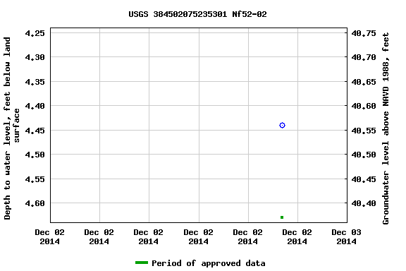 Graph of groundwater level data at USGS 384502075235301 Nf52-02