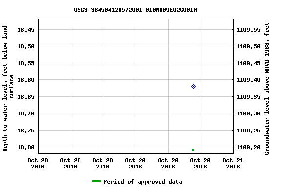 Graph of groundwater level data at USGS 384504120572001 010N009E02G001M