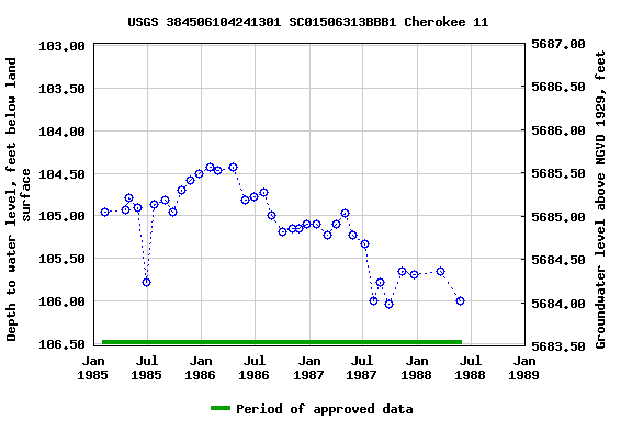 Graph of groundwater level data at USGS 384506104241301 SC01506313BBB1 Cherokee 11