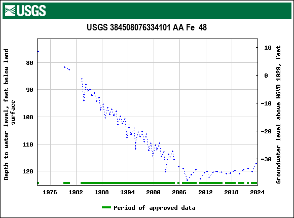 Graph of groundwater level data at USGS 384508076334101 AA Fe  48