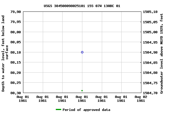 Graph of groundwater level data at USGS 384508098025101 15S 07W 13ABC 01