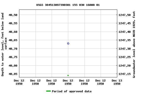 Graph of groundwater level data at USGS 384513097390301 15S 03W 16AAA 01