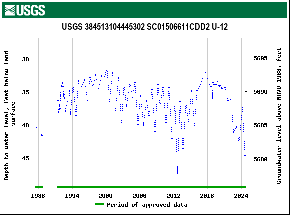 Graph of groundwater level data at USGS 384513104445302 SC01506611CDD2 U-12
