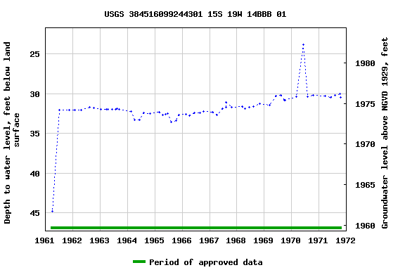 Graph of groundwater level data at USGS 384516099244301 15S 19W 14BBB 01