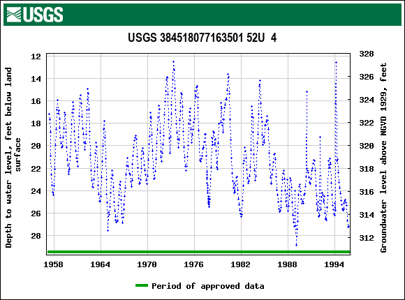 Graph of groundwater level data at USGS 384518077163501 52U  4